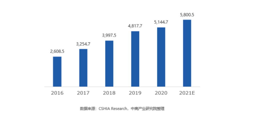 室內(nèi)環(huán)境數(shù)據(jù)