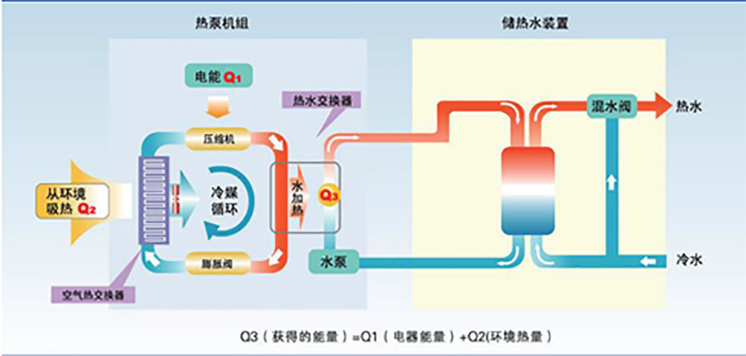 水空調？空氣能？現在的空調悄悄發生了什么變化？ 