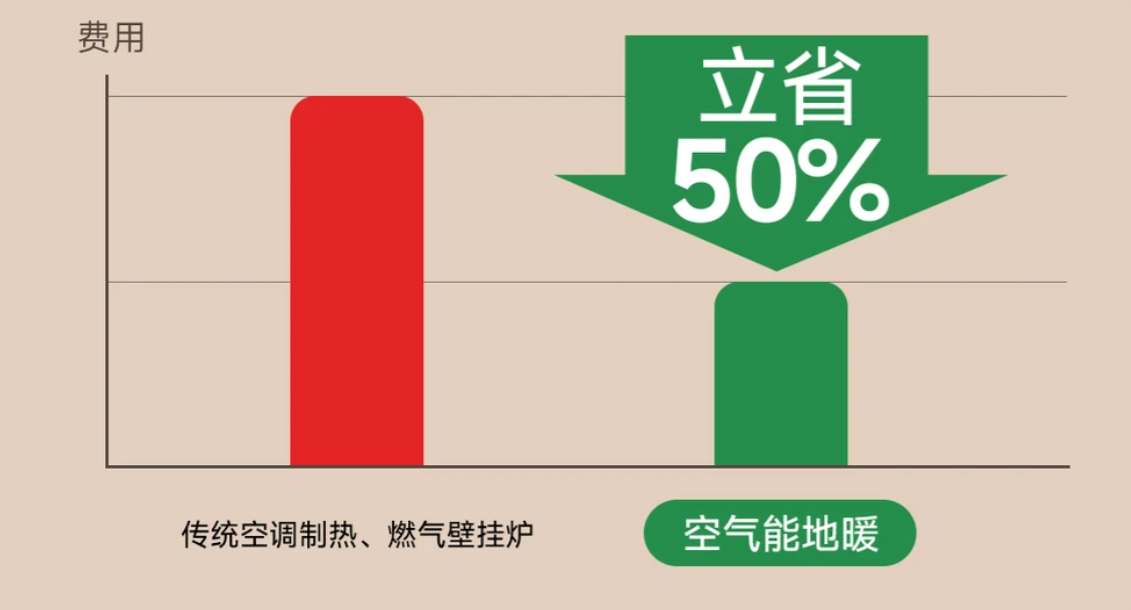 空氣源熱泵一天幾度電?耗電量-芬尼空氣能官網(wǎng) 