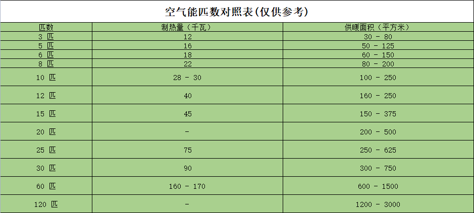 空氣能匹數對照表